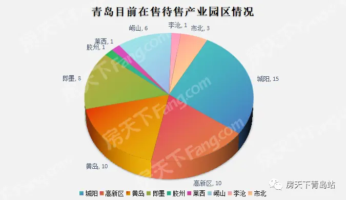 “因产业，而未来” 青岛产业园区现状及发展解析