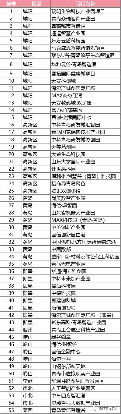 “因产业，而未来” 青岛产业园区现状及发展解析