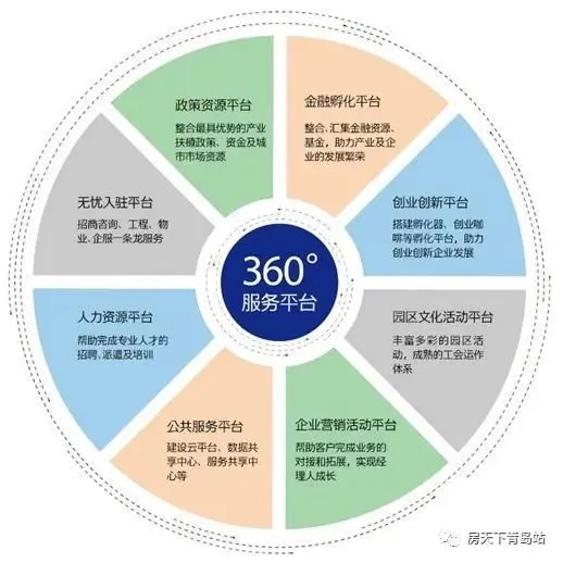 “因产业，而未来” 青岛产业园区现状及发展解析
