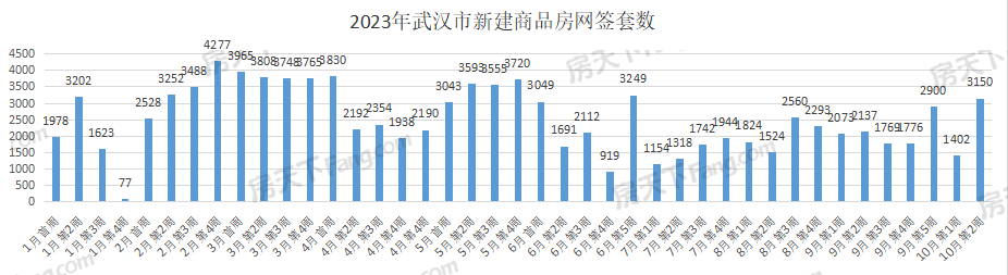 周成交|开始起飞？上周武汉新房成交3150套，环比大涨124%！