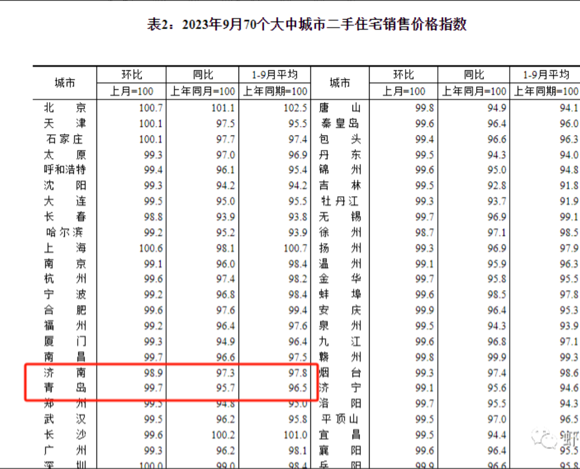 济南9月新房房价环比再跌0.3%