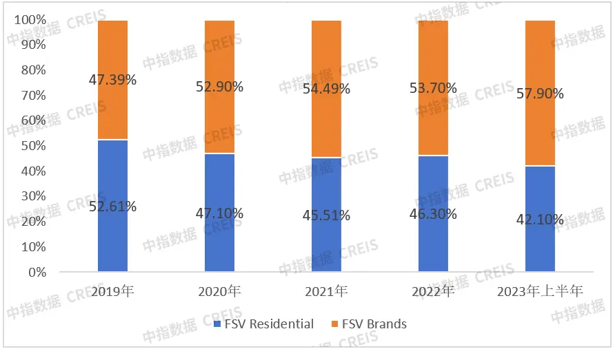 北美最大的住宅社区管理者FSV，如何实现高估值与高增长