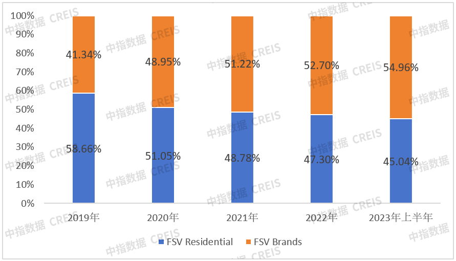 北美最大的住宅社区管理者FSV，如何实现高估值与高增长