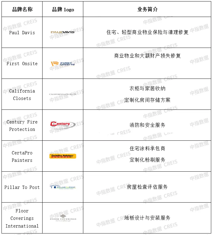 北美最大的住宅社区管理者FSV，如何实现高估值与高增长