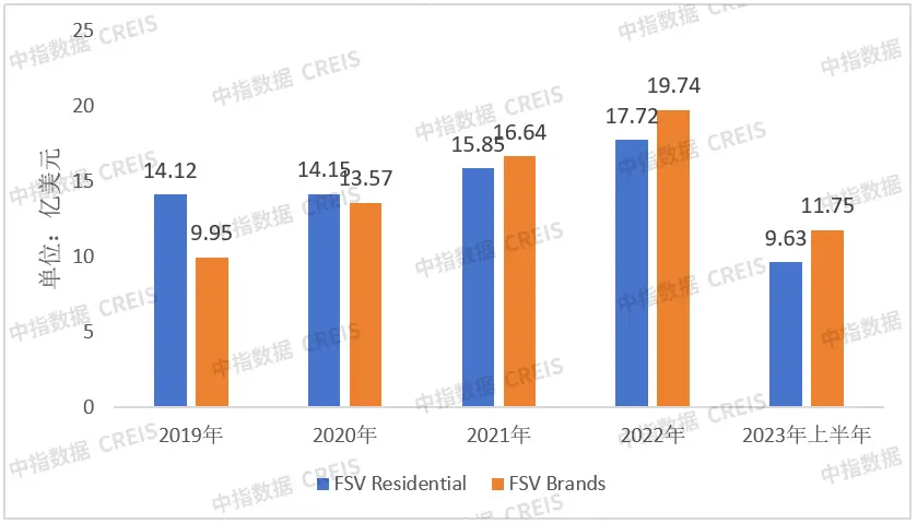 北美最大的住宅社区管理者FSV，如何实现高估值与高增长