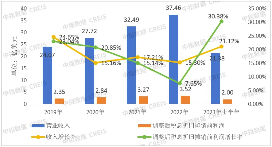 北美最大的住宅社区管理者FSV，如何实现高估值与高增长