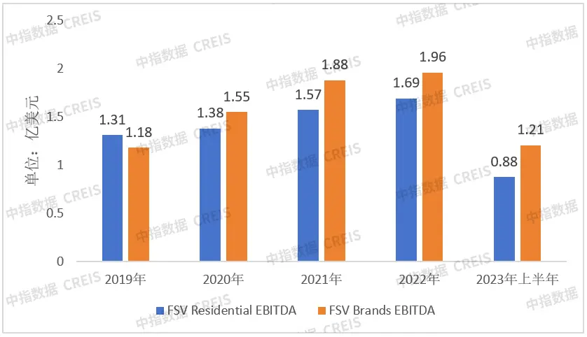 北美最大的住宅社区管理者FSV，如何实现高估值与高增长