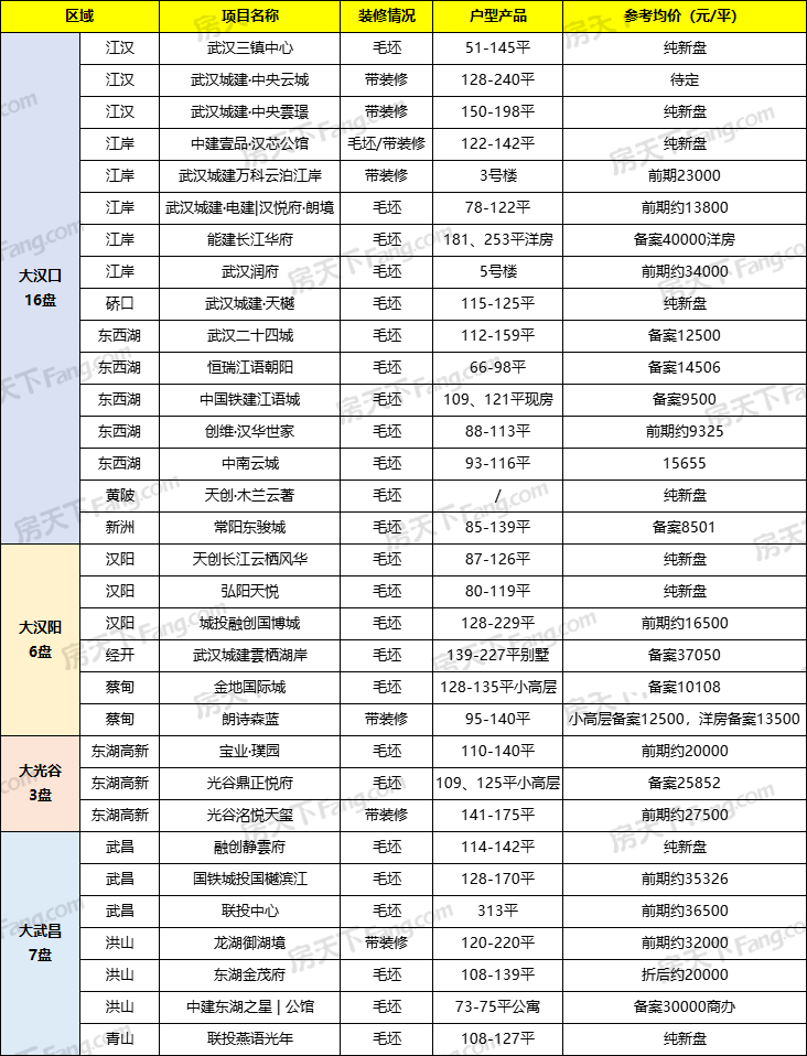 11月武汉预计32盘入市，其中含9个纯新盘！