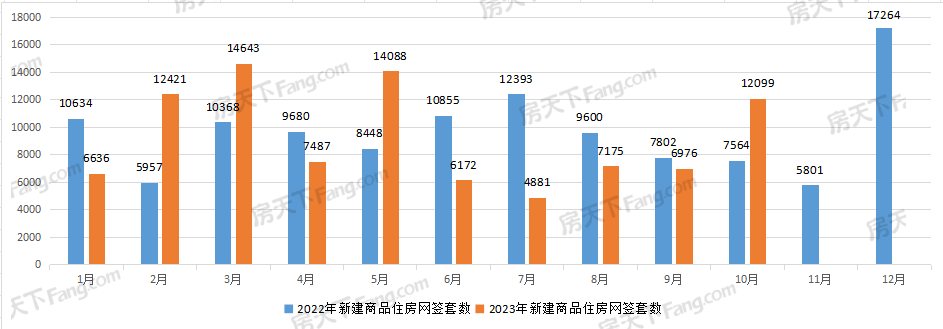 环比同比均显著上涨！10月武汉新房成交14533套，全年已达11.2万套！