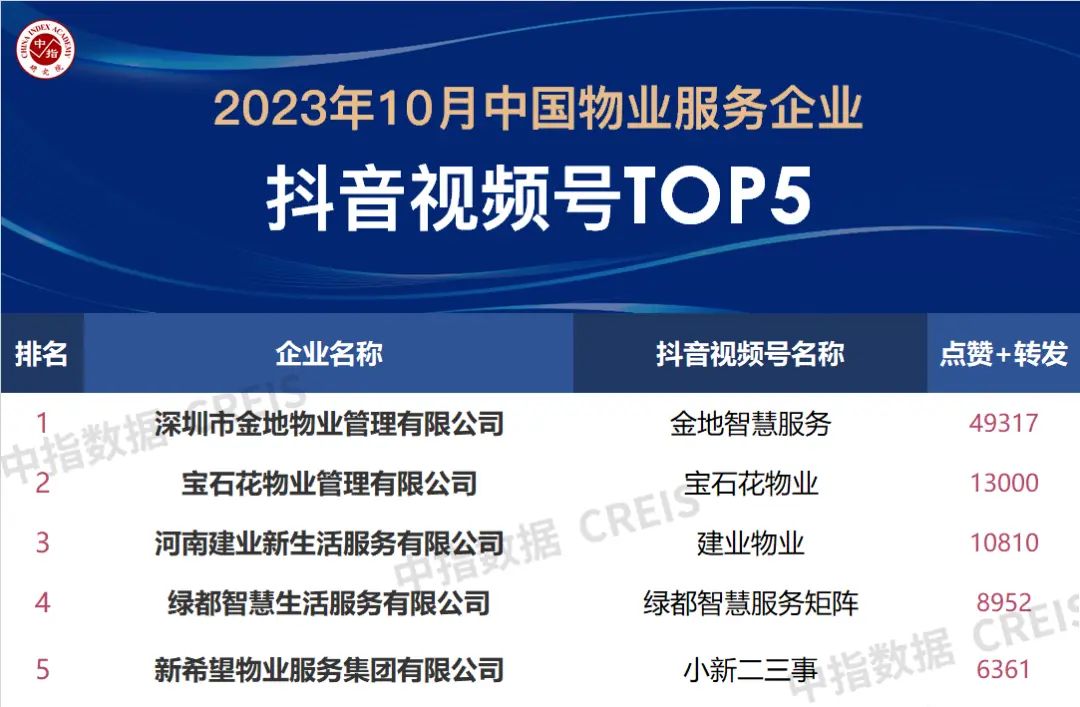 2023年10月中国物业服务企业品牌传播TOP50