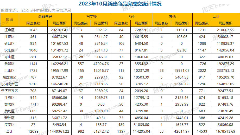 环比同比均显著上涨！10月武汉新房成交14533套，全年已达11.2万套！