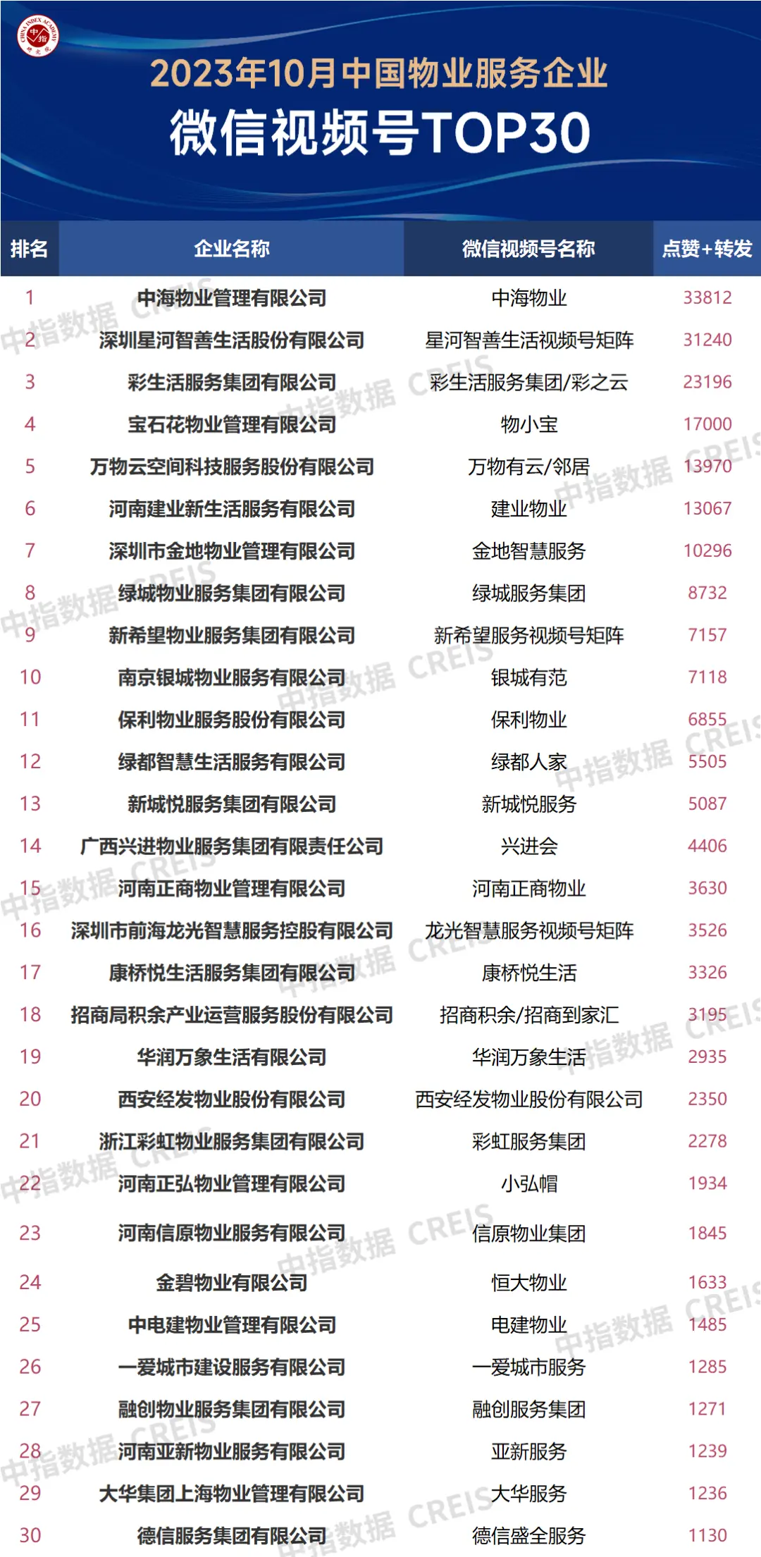 2023年10月中国物业服务企业品牌传播TOP50