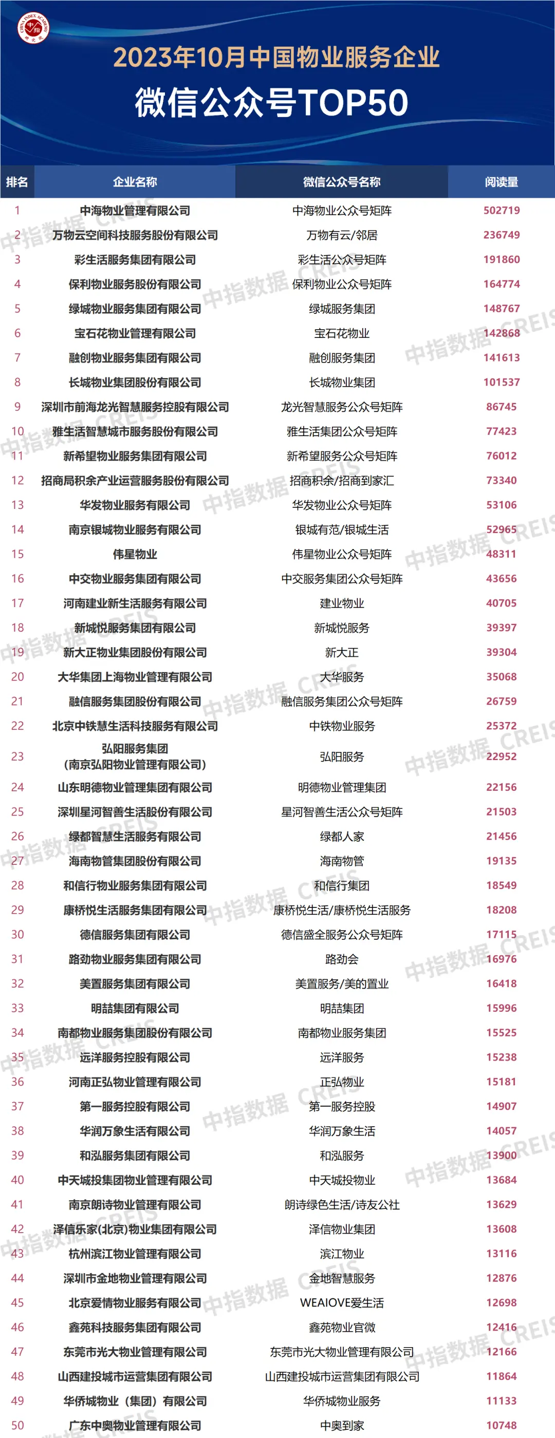 2023年10月中国物业服务企业品牌传播TOP50