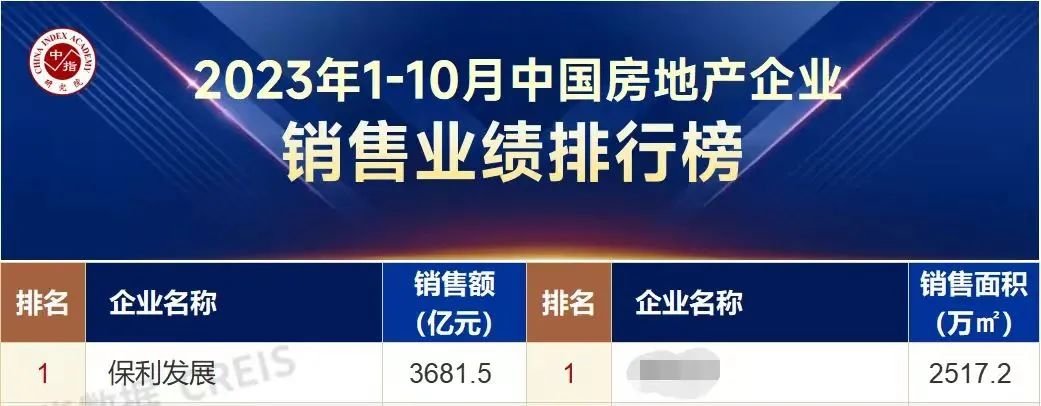 保利重庆宣布全线涨价；北区3套低总价特价房手慢无