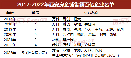 【房企】2023西安销售额百亿房企已有5家