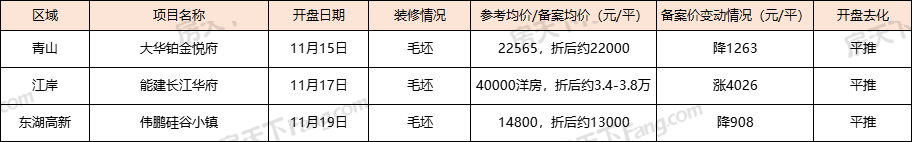 武汉上周3盘入市 一盘收官大涨4026元/平！