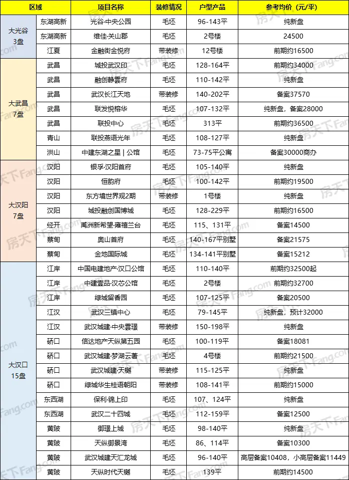 12月武汉预计32盘入市，其中含11个纯新盘！