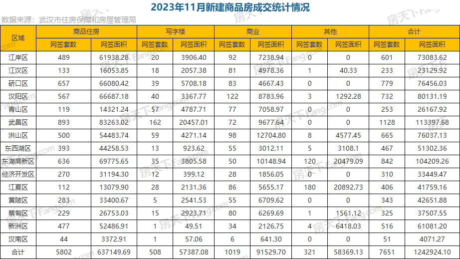 11月武汉新房成交7651套，全年已成功突破12万套！