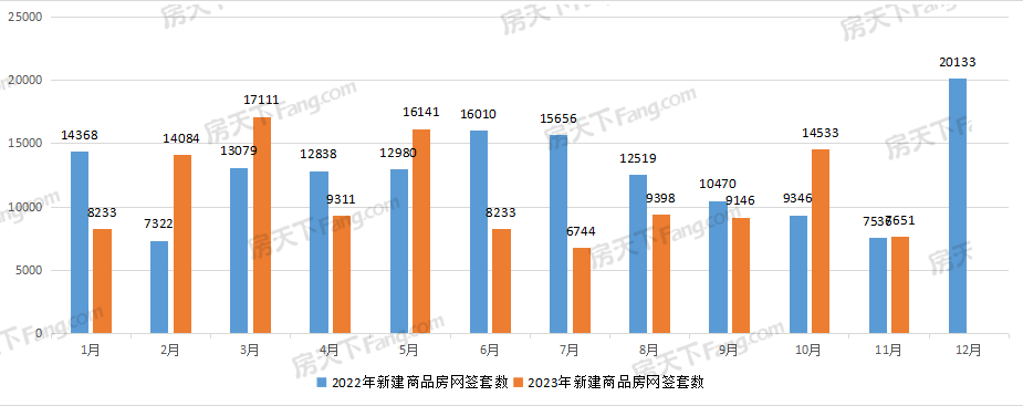 11月武汉新房成交7651套，全年已成功突破12万套！
