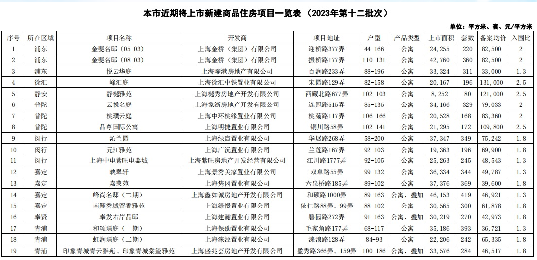 上海推出今年第十二批次集中供应楼盘：19个项目共5247套房源