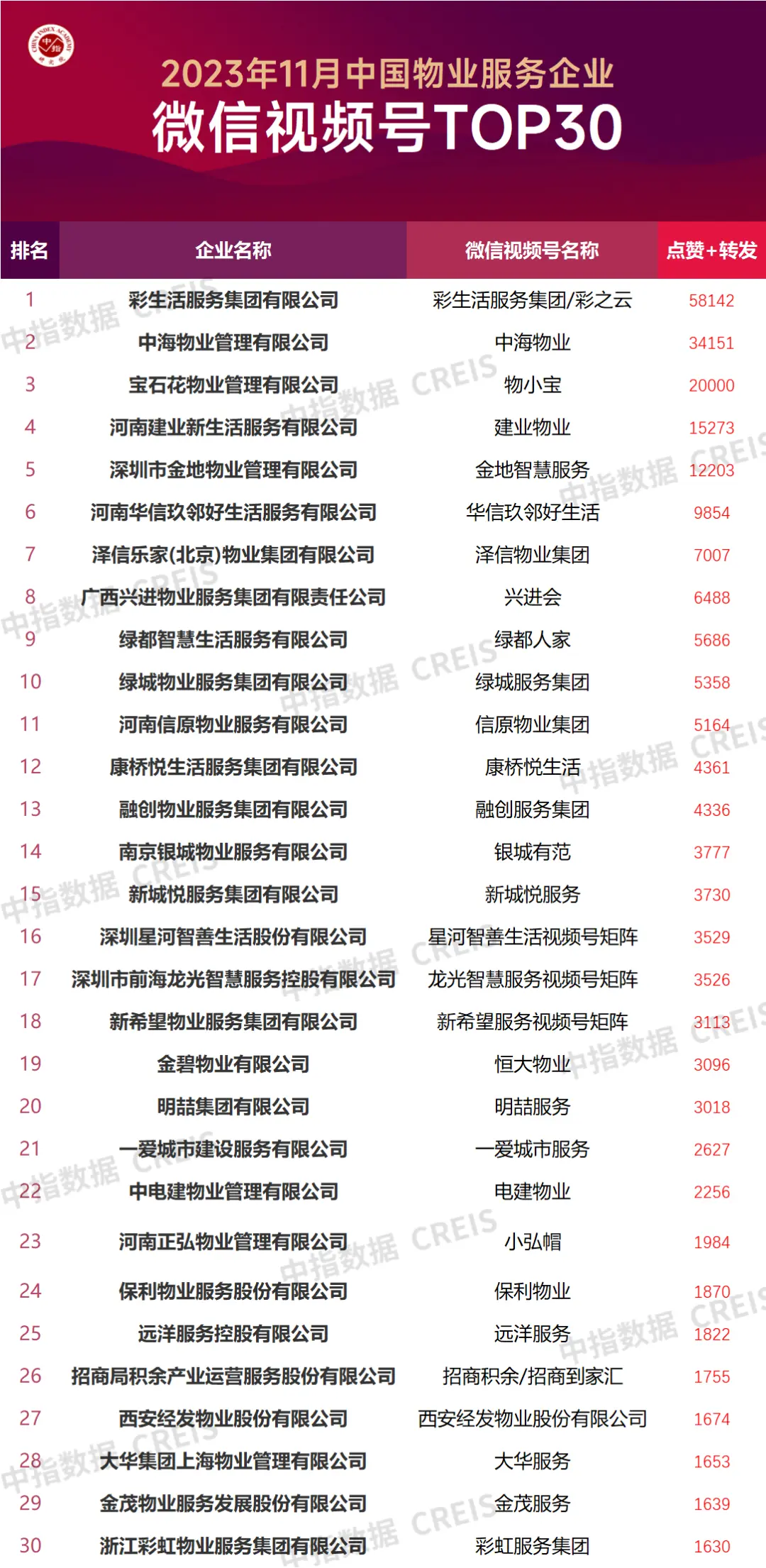 2023年11月中国物业服务企业品牌传播TOP50