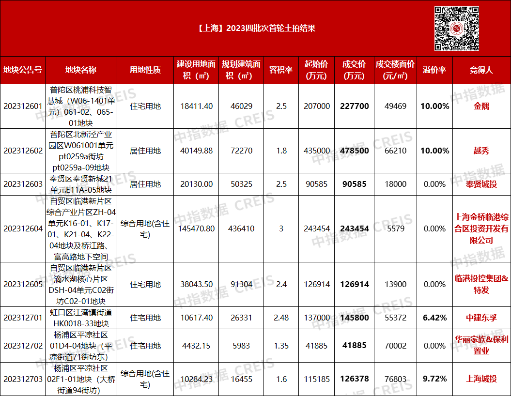 上海四批次首拍揽金148亿，3宗封顶1宗溢价4宗底价成交