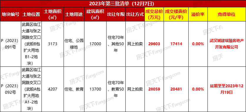 武昌湾上新2宗地 起始楼面价最高达20481元/平！