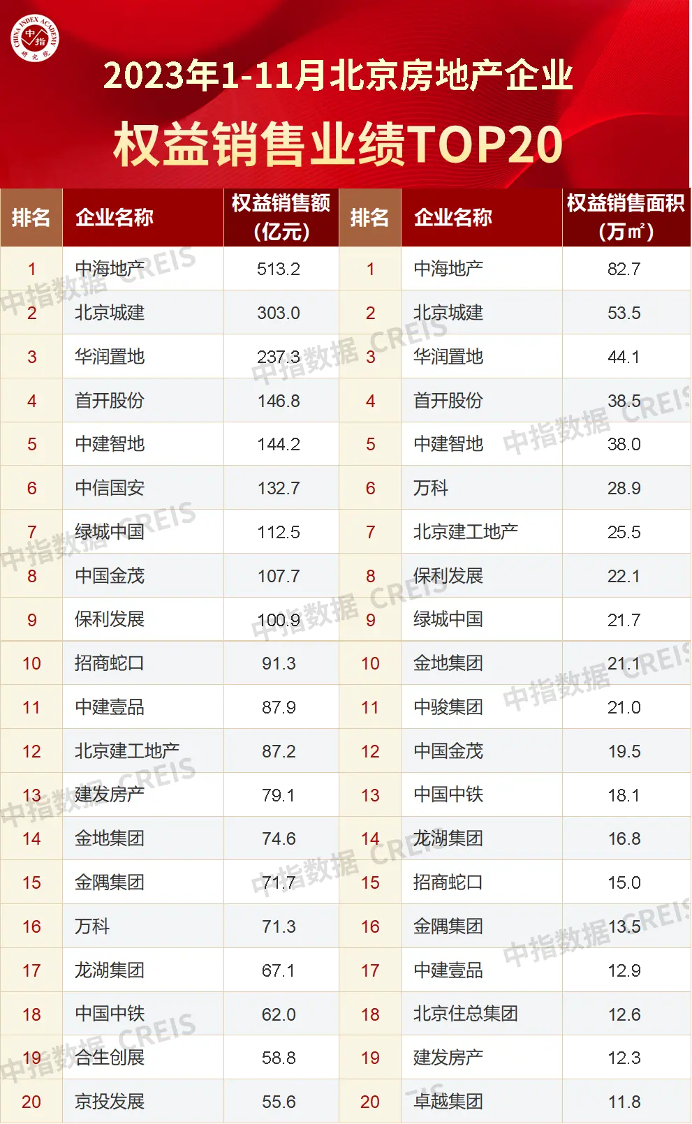 2023年1-11月北京房地产企业销售业绩TOP20