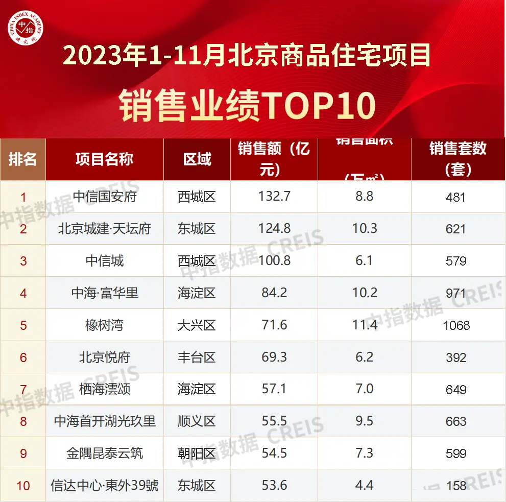 2023年1-11月北京房地产企业销售业绩TOP20