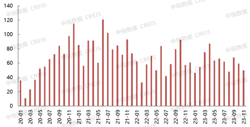 2023年1-11月北京房地产企业销售业绩TOP20