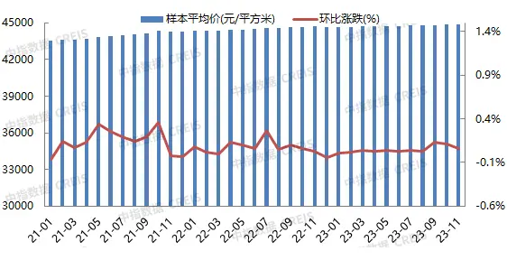 2023年1-11月北京房地产企业销售业绩TOP20