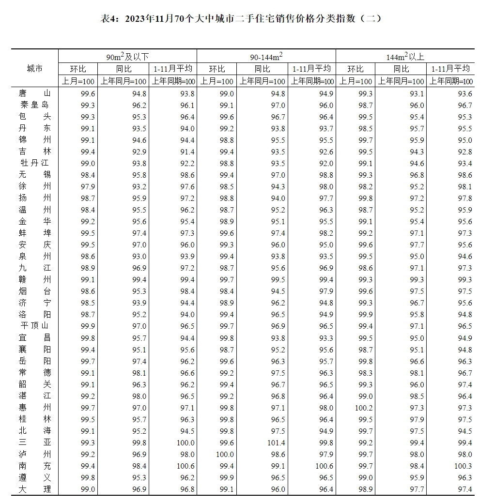【统计局70城房价】11月重庆新房同比涨幅持续拉高！环比微降！