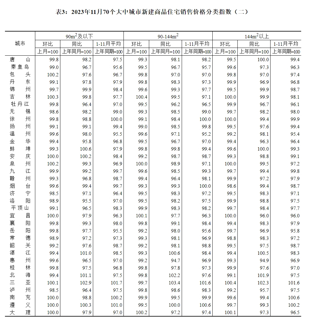 【统计局70城房价】11月重庆新房同比涨幅持续拉高！环比微降！