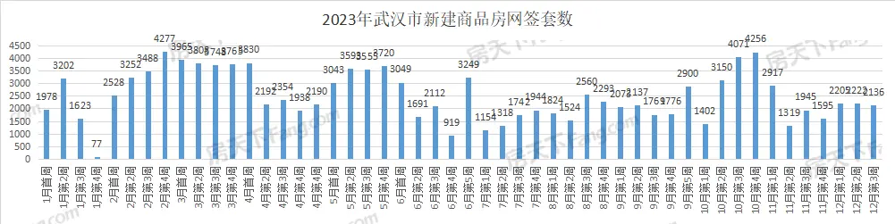 周成交|上周武汉新房成交2136套，9区成交破百套！