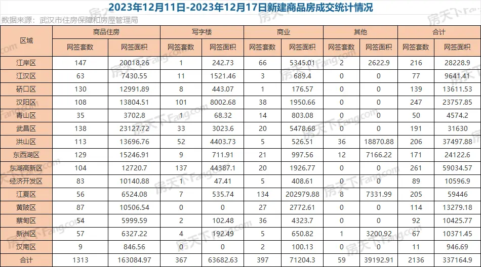 周成交|上周武汉新房成交2136套，9区成交破百套！