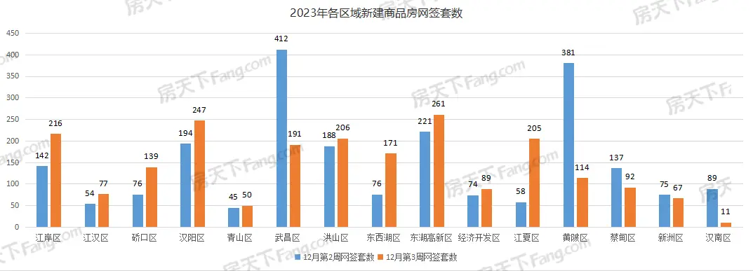 周成交|上周武汉新房成交2136套，9区成交破百套！