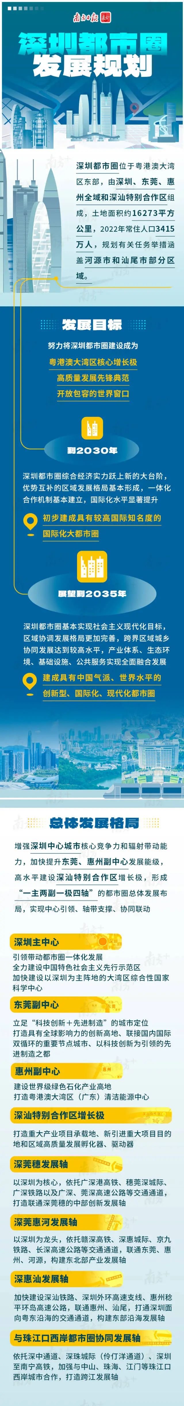 快讯｜《深圳都市圈发展规划》重磅发布 提升东莞、惠州副中心发展能级