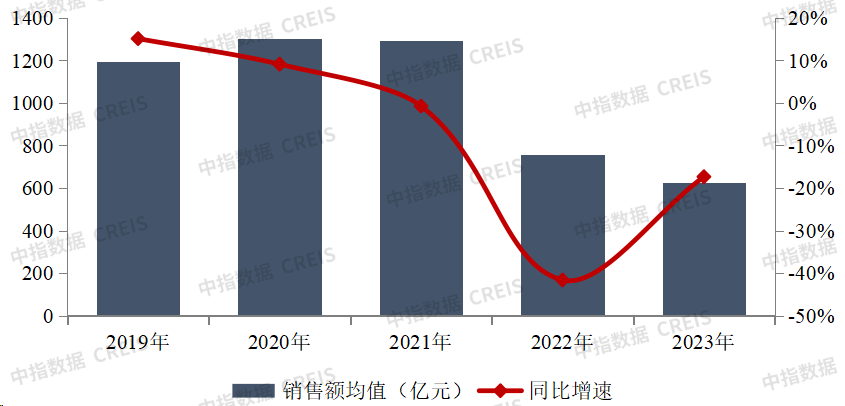 2023年中国房地产销售额百亿企业排行榜