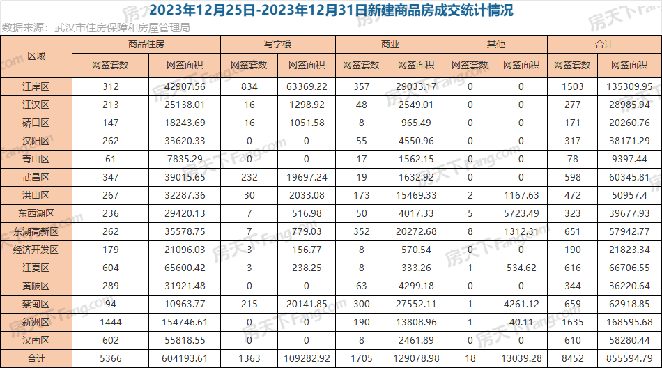 周成交|2023年最后一周武汉新房成交8452套，环比爆涨169%！