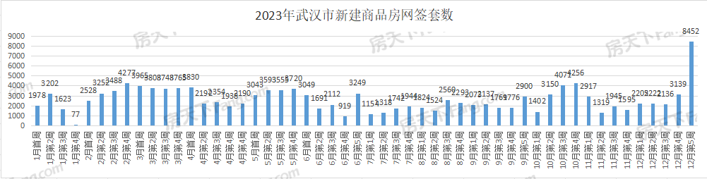 周成交|2023年最后一周武汉新房成交8452套，环比爆涨169%！