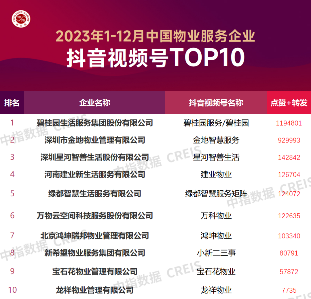2023年1-12月中国物业服务企业品牌传播TOP50