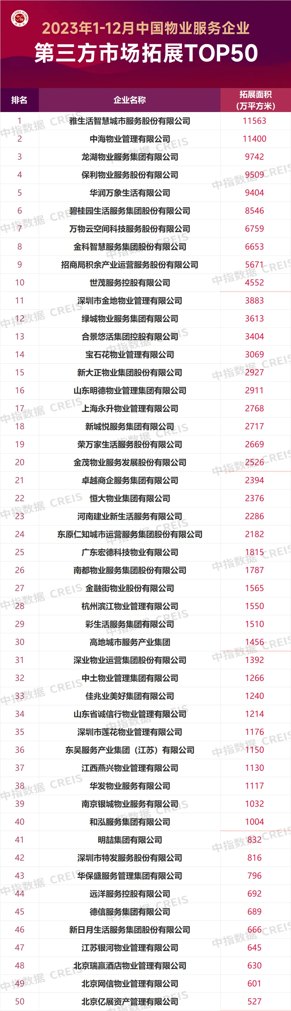 2023年1-12月中国物业服务企业新增合约面积TOP50