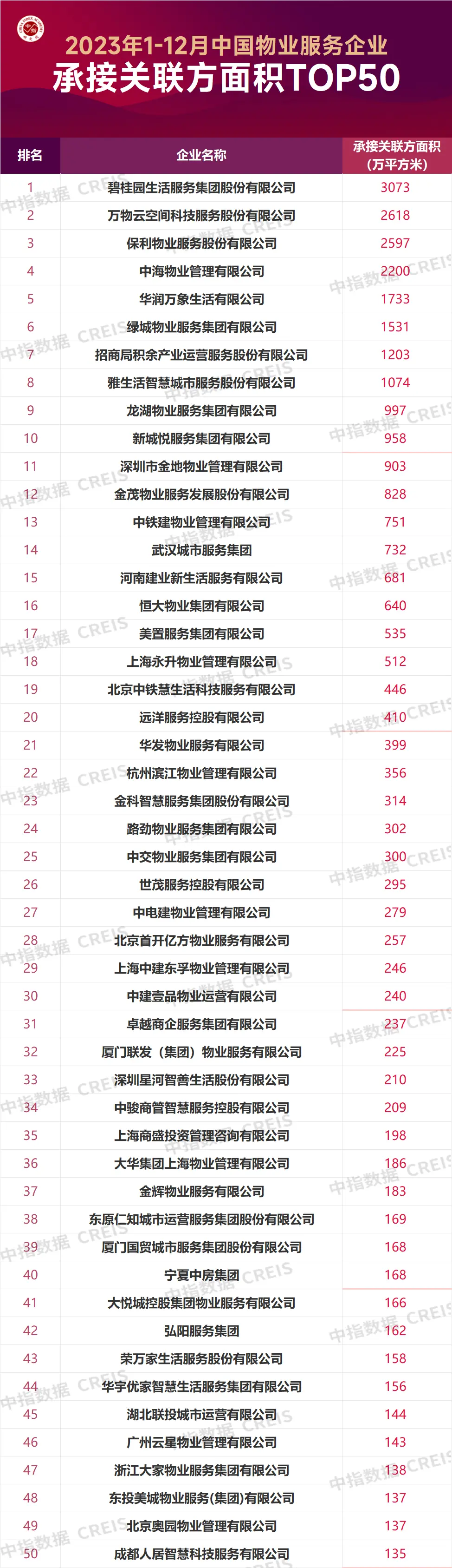 2023年1-12月中国物业服务企业新增合约面积TOP50