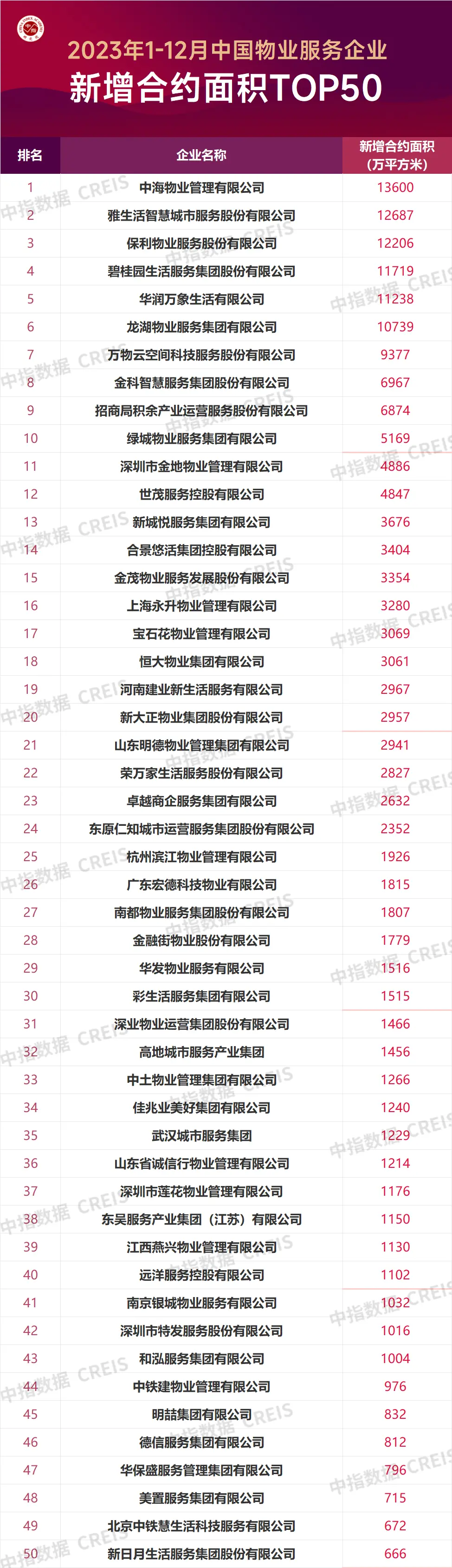 2023年1-12月中国物业服务企业新增合约面积TOP50