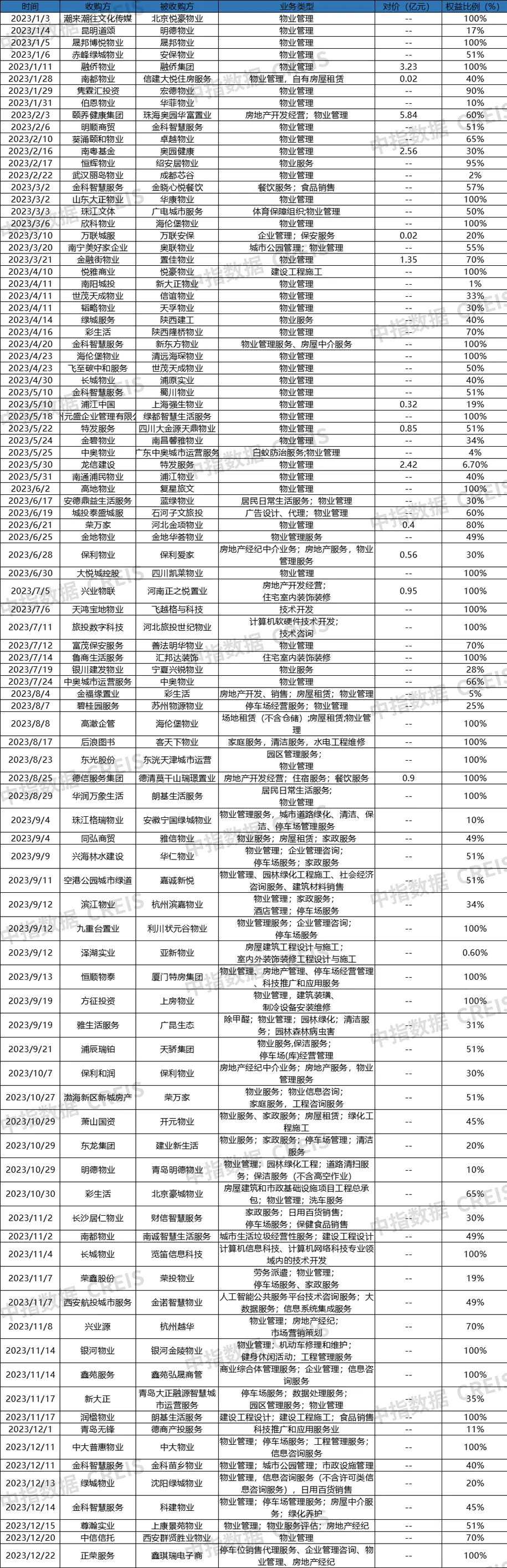 2023年1-12月中国物业服务企业新增合约面积TOP50