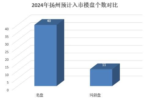 2023年终楼市白皮书之预测篇：2024年扬州预计11个纯新盘入市