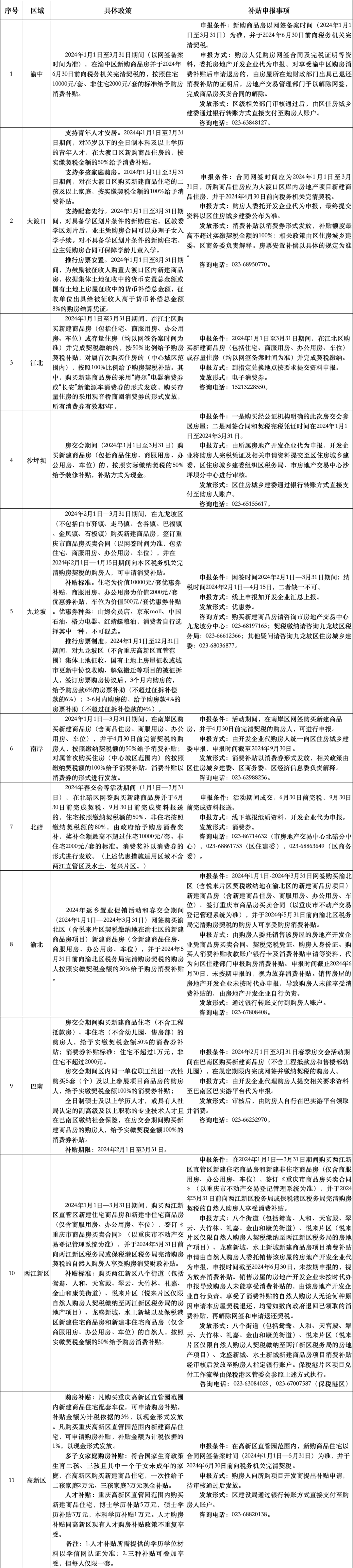 契税补贴、消费补贴……重庆中心城区出台一大波购房补贴利好政策！