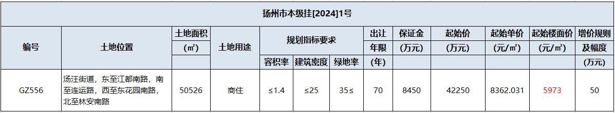 2024年扬州首次挂牌土地 起始楼面价约为5973元/㎡
