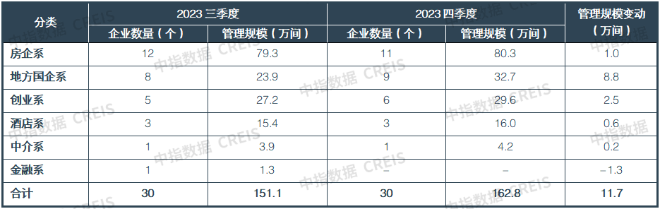 2023四季度中国住房租赁企业规模排行榜