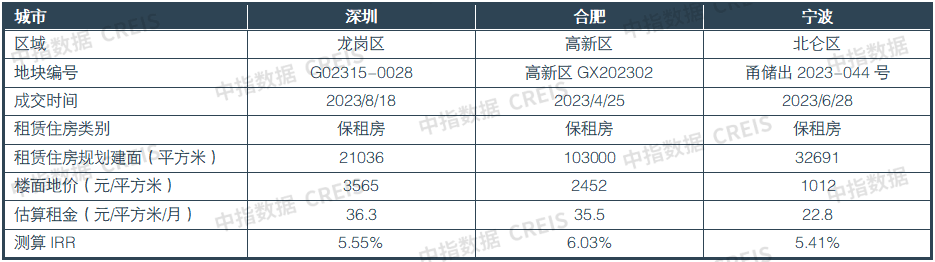 2023四季度中国住房租赁企业规模排行榜